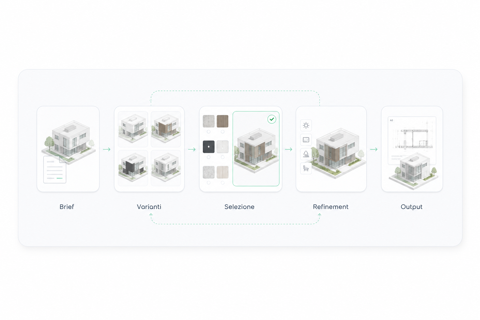 Processo di design dal brief alle varianti, selezione, refinement e output