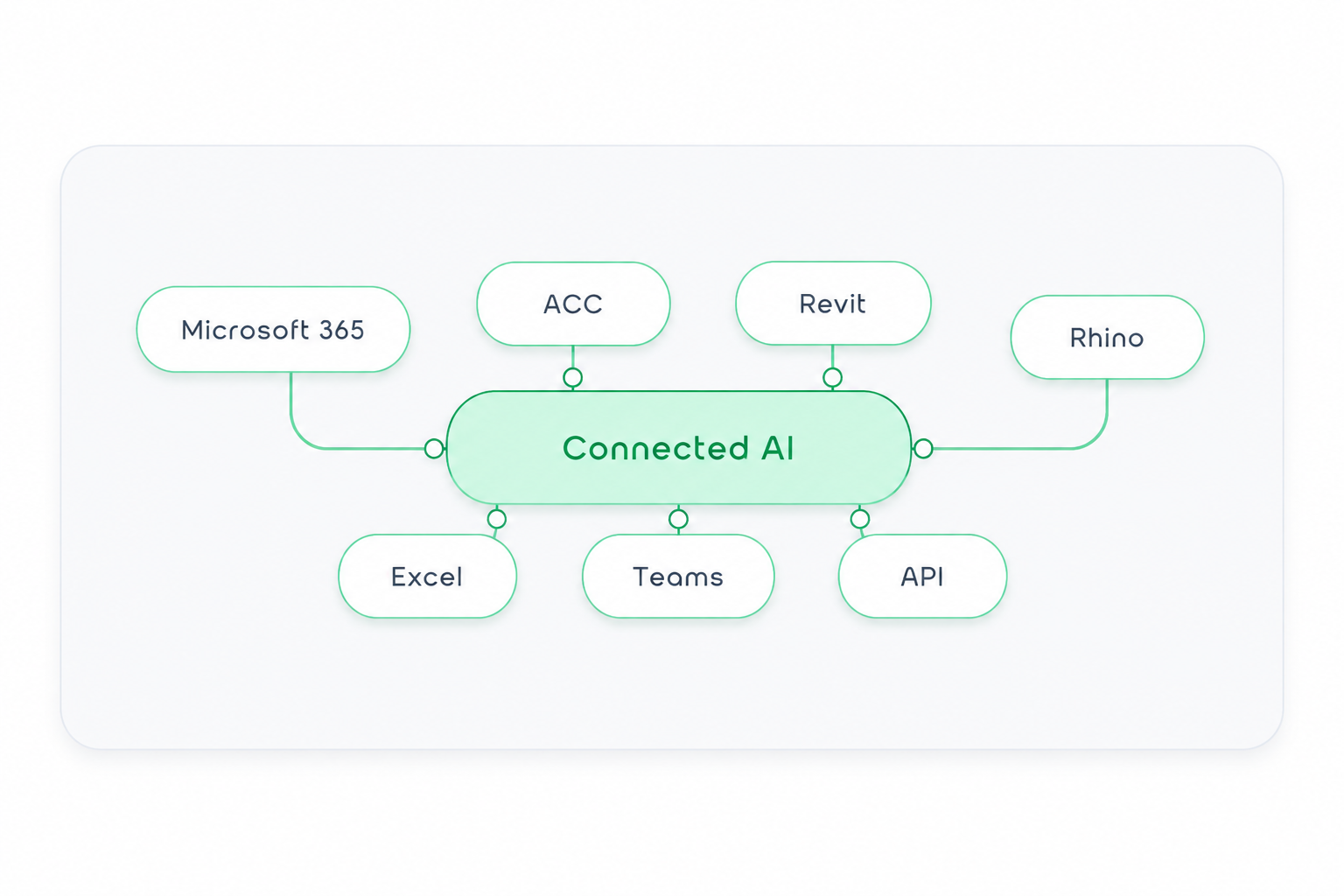 Connected AI integrata con Microsoft 365, ACC, Revit, Rhino, Excel, Teams e API